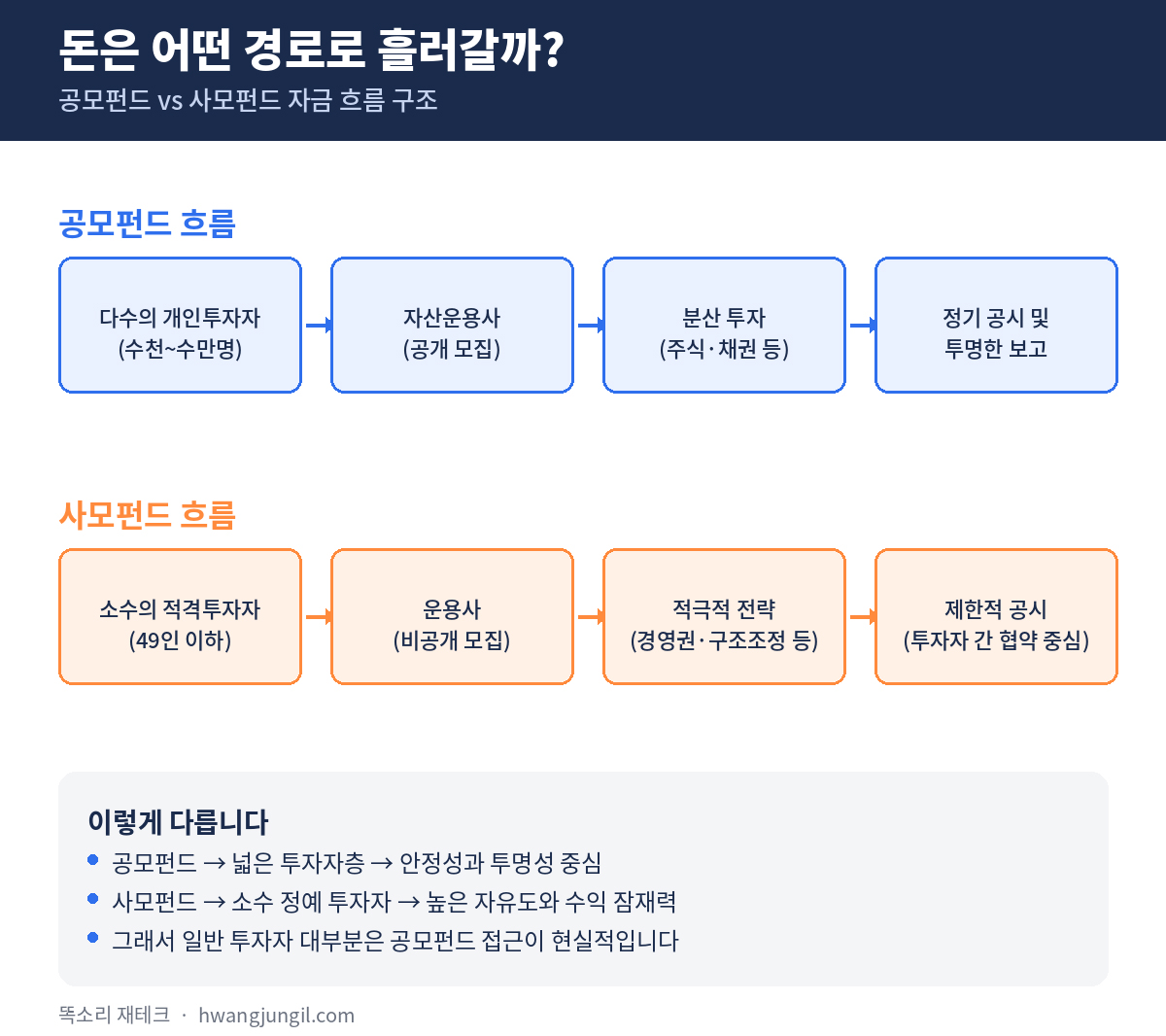 공모펀드와 사모펀드의 자금 흐름 구조 비교