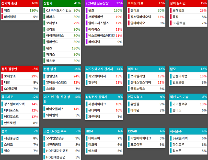 테마에 따른 종목 상승