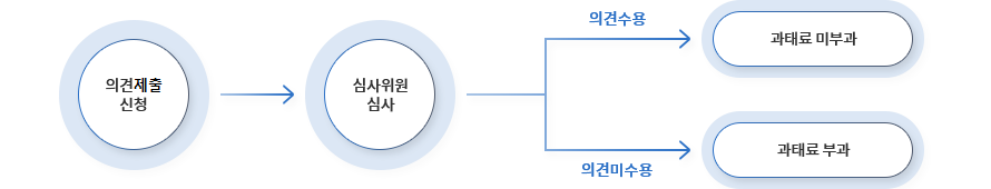의견제출 흐름도