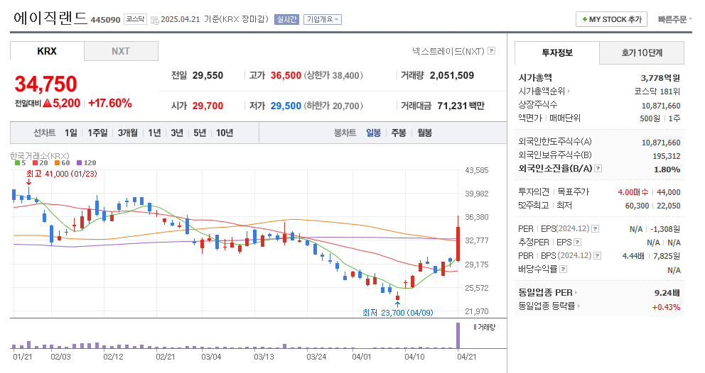 에이직랜드 일봉차트