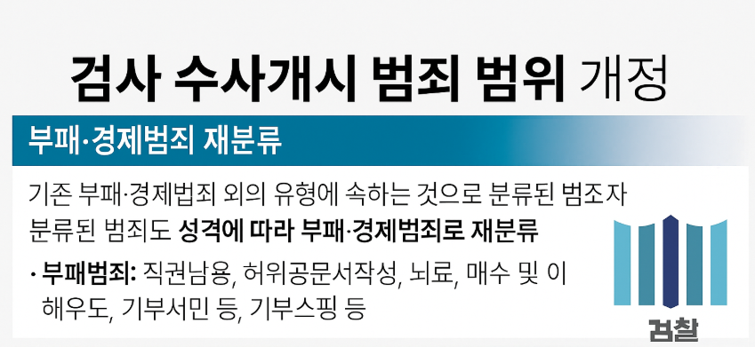법무부, 검사 수사개시 대상 범위 1395개→545개로 축소