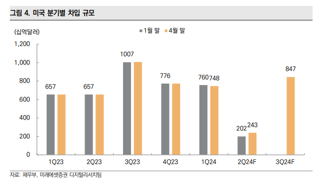 미국 분기별 차입 규모