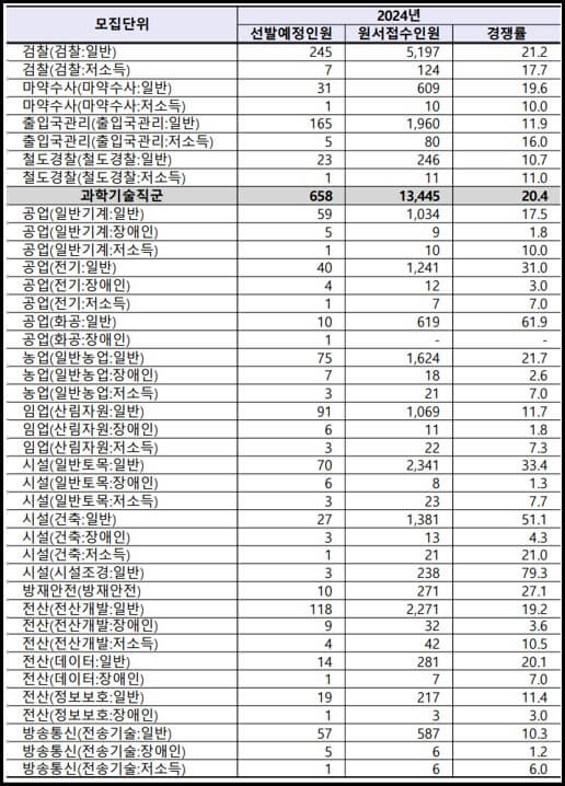 2024-국가직-9급공무원-경쟁률