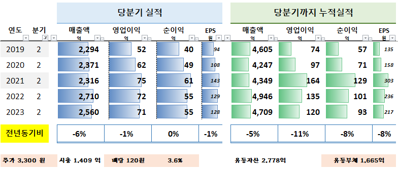KTcs 최근 분기 실적