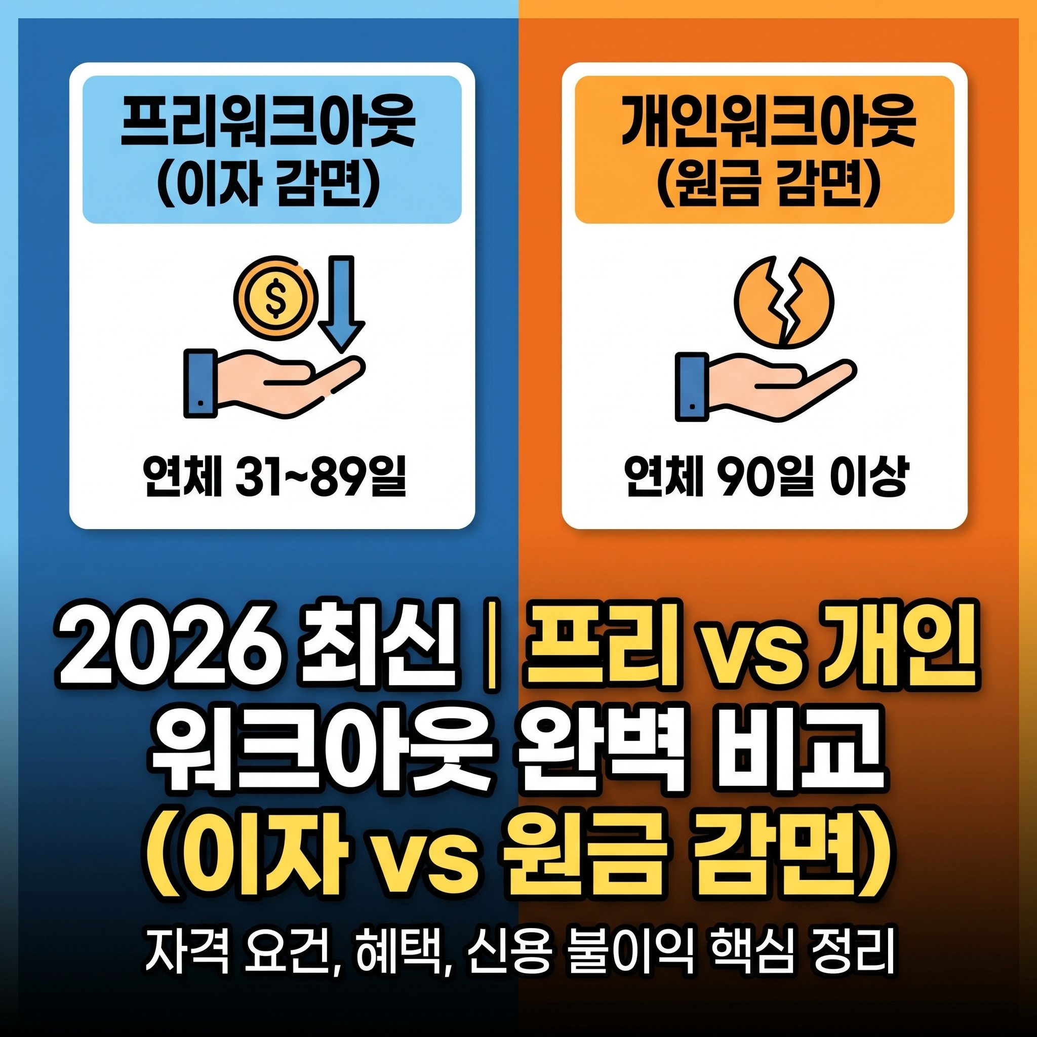 연체 기간에 따른 신용회복위원회 프리워크아웃과 개인워크아웃의 원금 감면 이자율 혜택 및 신용 불이익 완벽 비교표
