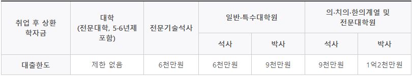 취업 후 상환 학자금-대출한도