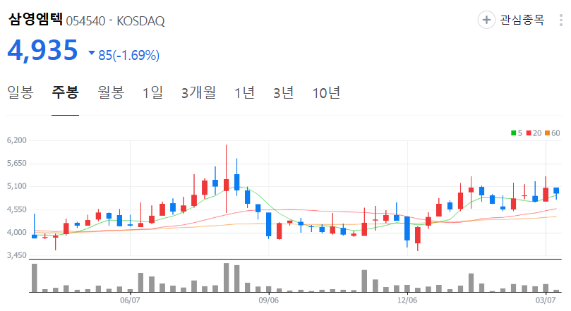 삼영엠텍-주가-주봉