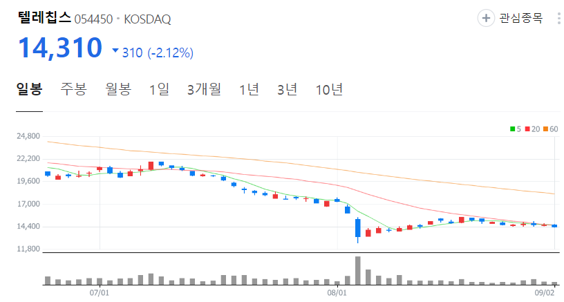 텔레칩스-주가-일봉
