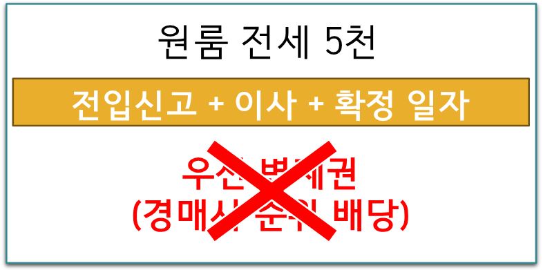 쪼개기 원룸 우선 변제권