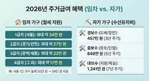 주거급여 지원금액