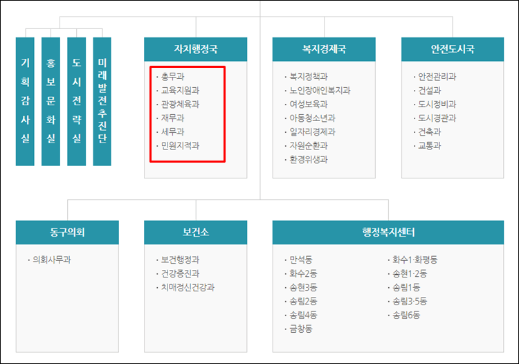 인천동구청-조직도