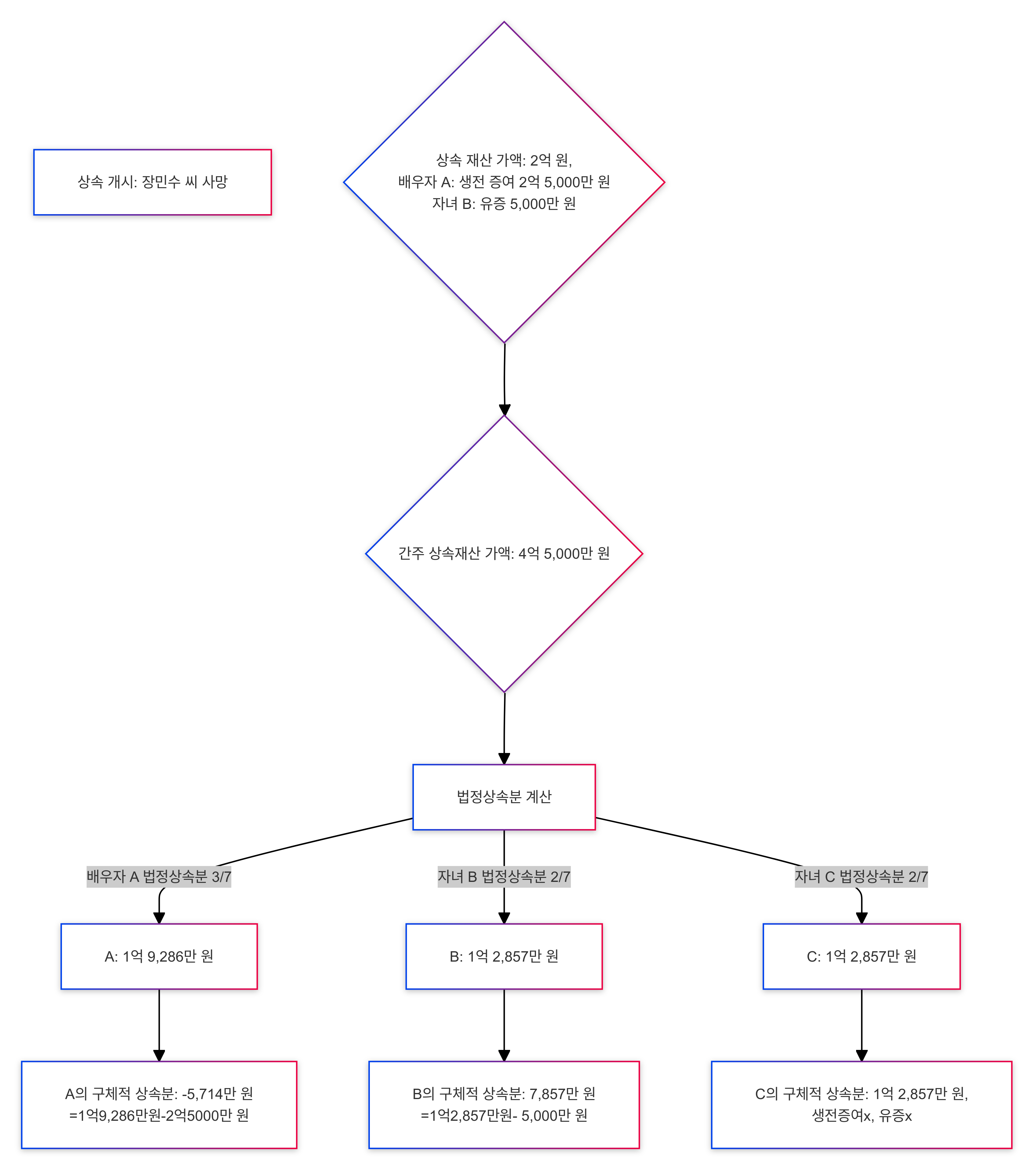 초과특별수익자가 있는 경우 구체적 상속분 계산이 어떻게 되는지 흐름도로 설명하고 있습니다.