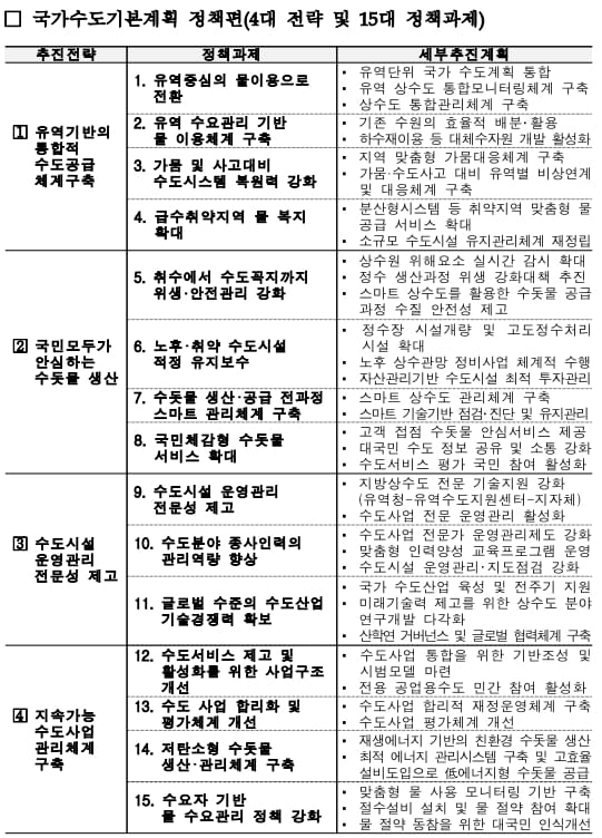 환경부&#44; 첫 ‘국가수도기본계획’ 발표...2040년까지 24조 4천 투입