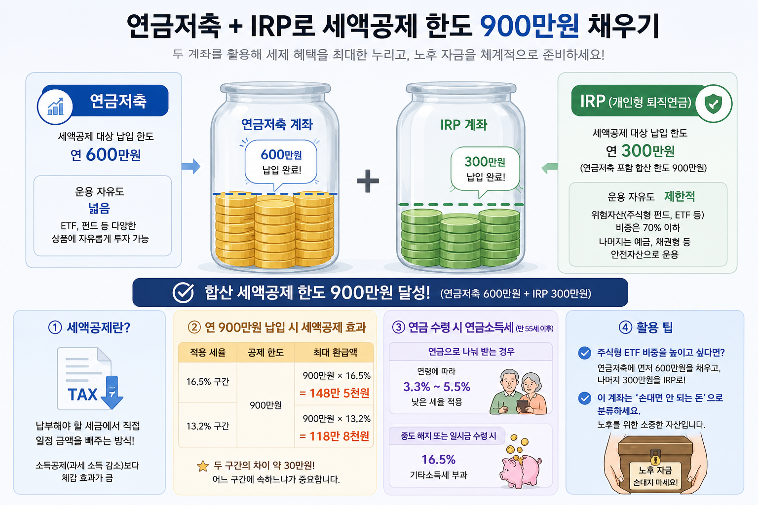 연금 저축과 IRP 두 계좌에 각각 돈이 쌓여 900만원 한도를 채우는 모습의 인포그래픽