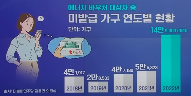 에너지 바우처 대상자 중 미발급 자구 연도별 현황