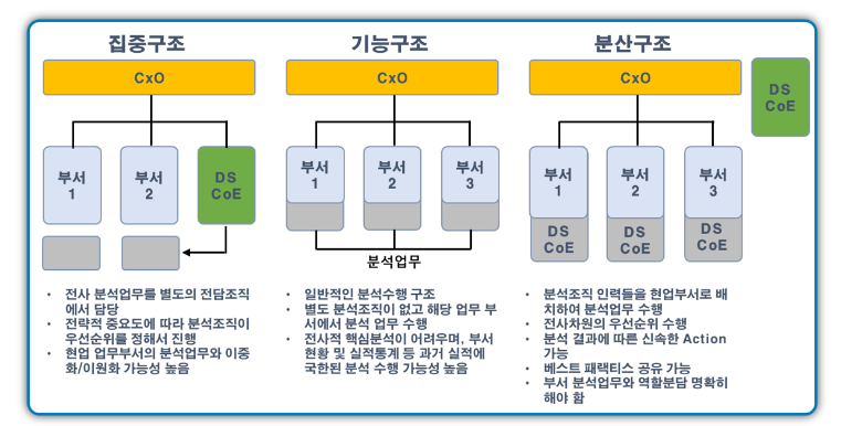 데이터분석을 위한 조직구조