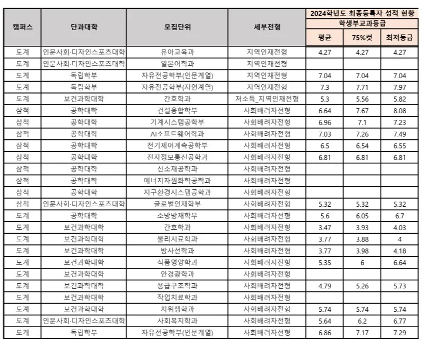 강원대 농어촌 전형 사배자 전형, 기회균형전형, 특성화고 전형 수시등급 9