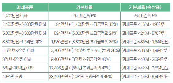 2024년 귀속 연말정산 기본세율