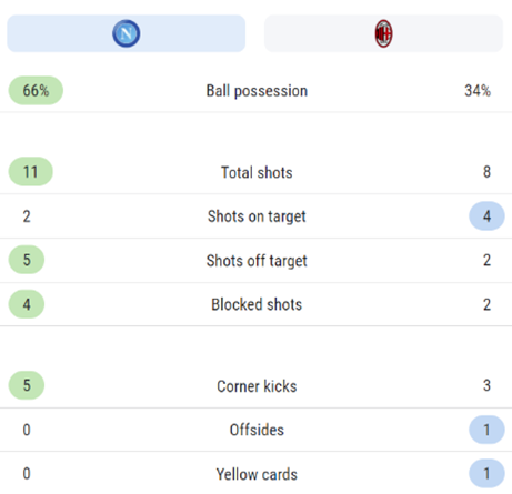 김민재 나폴리 AC밀란 후반전 경기기록