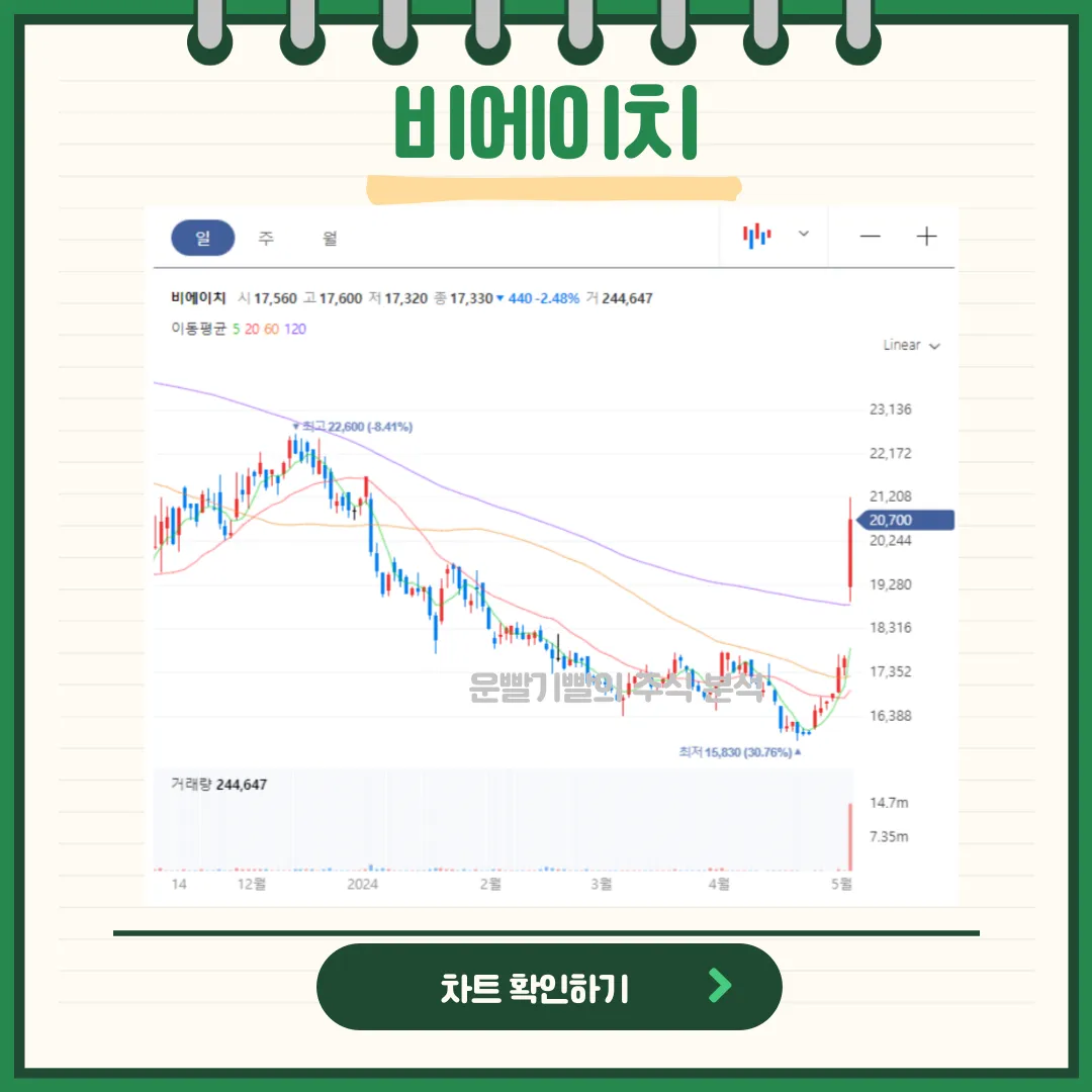비에이치 일봉/월봉차트