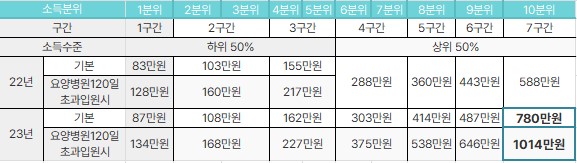 연평균 보험료 분위 (저소득 > 고소득)