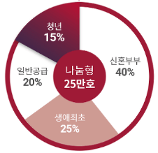 공공분양주택 뉴홈