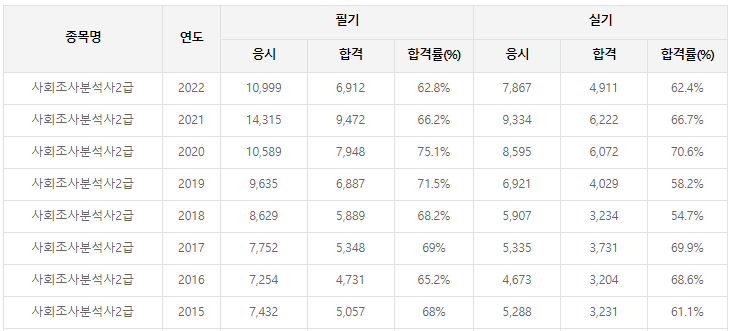 사회조사분석사2급-필기-시험-기출문제-다운로드-단기-공부방법