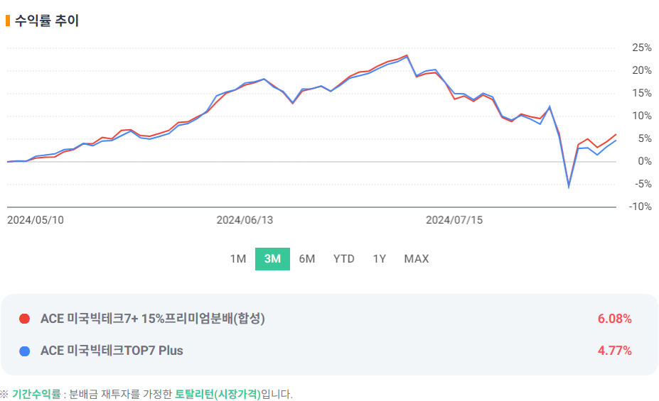 ACE 미국빅테크7+ 15% 프리미엄분배(합성) ETF 수익율