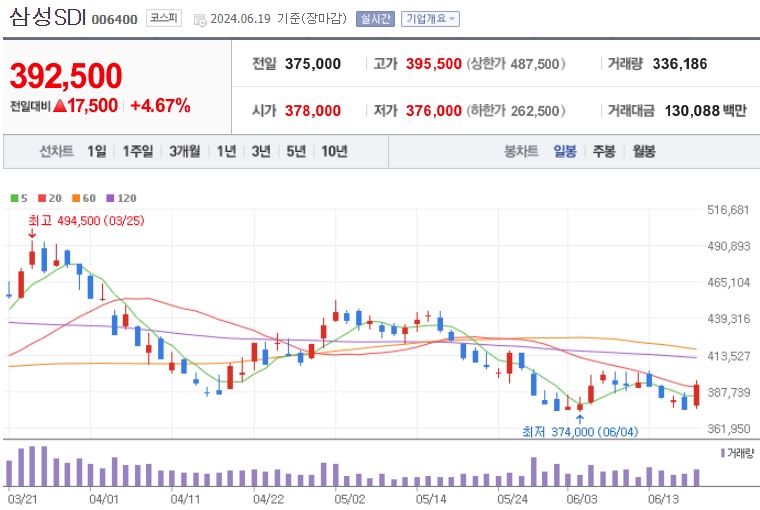 삼성SDI 주가