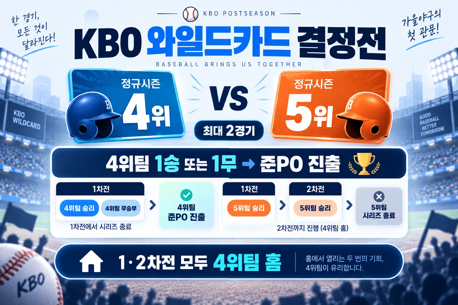 2026 KBO 와일드카드 경기 방식과 2차전 개최조건