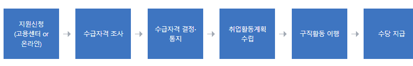 국민취업지원 제도 사업추진체계