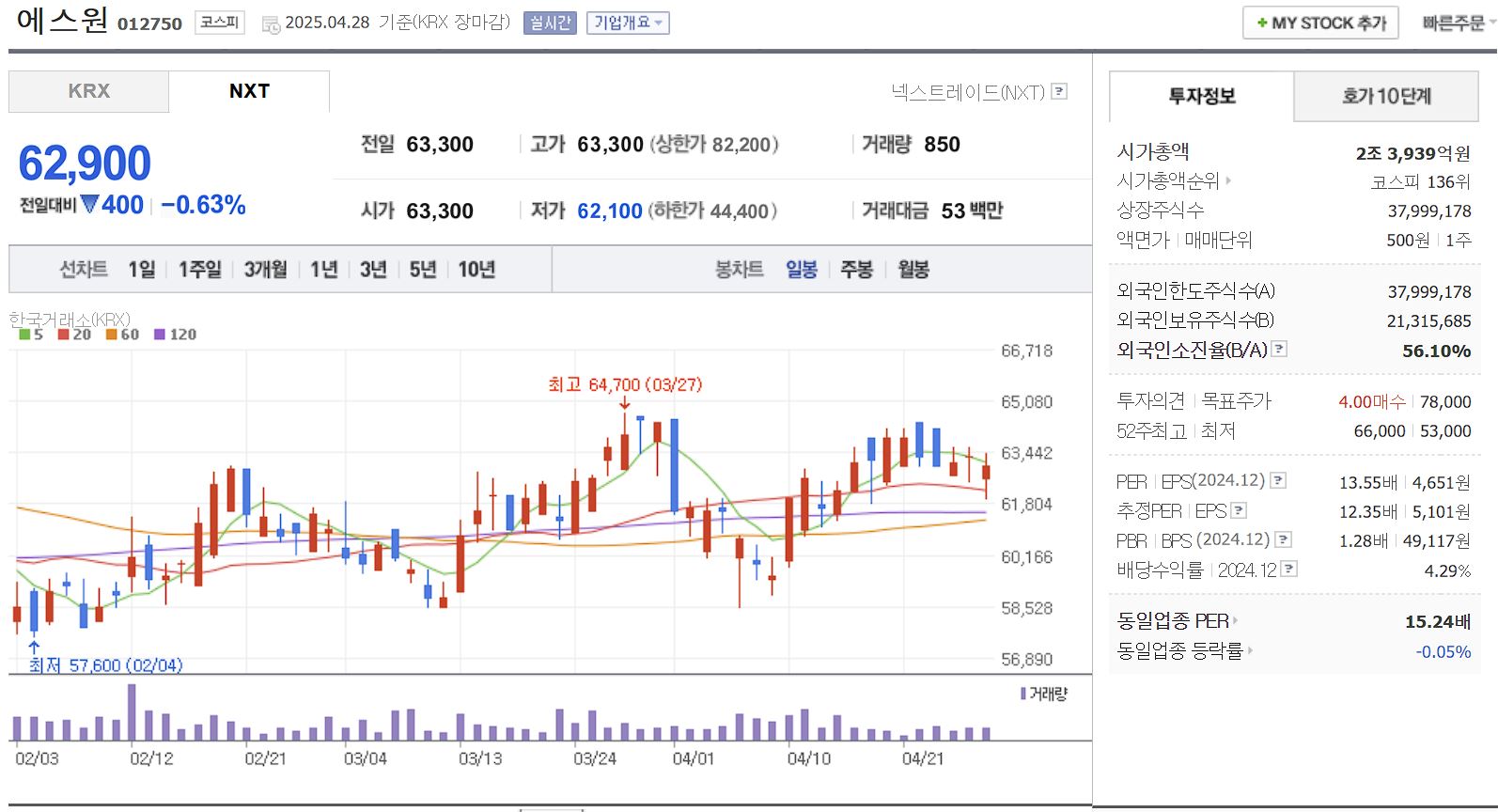 알뜰폰(MVNO) 관련주 대장주 에스원 일봉 차트