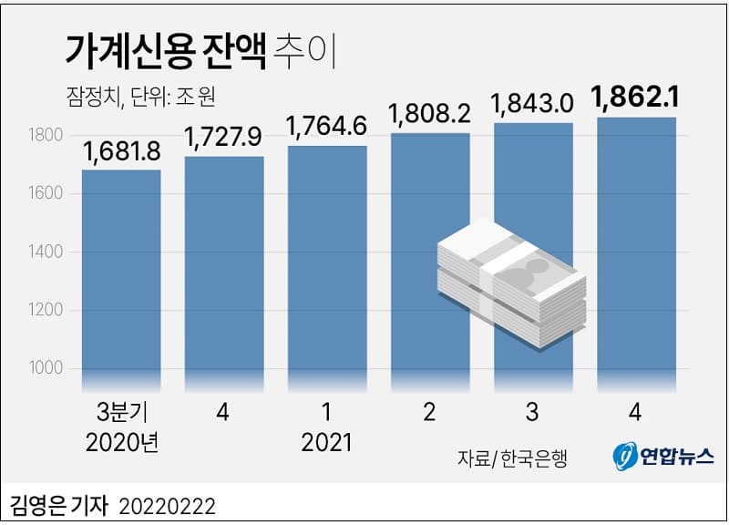 가계신용 잔액 2003년 이래 최고치 기록
