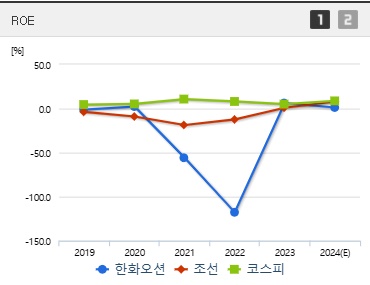 한화오션 주가 ROE (0121)