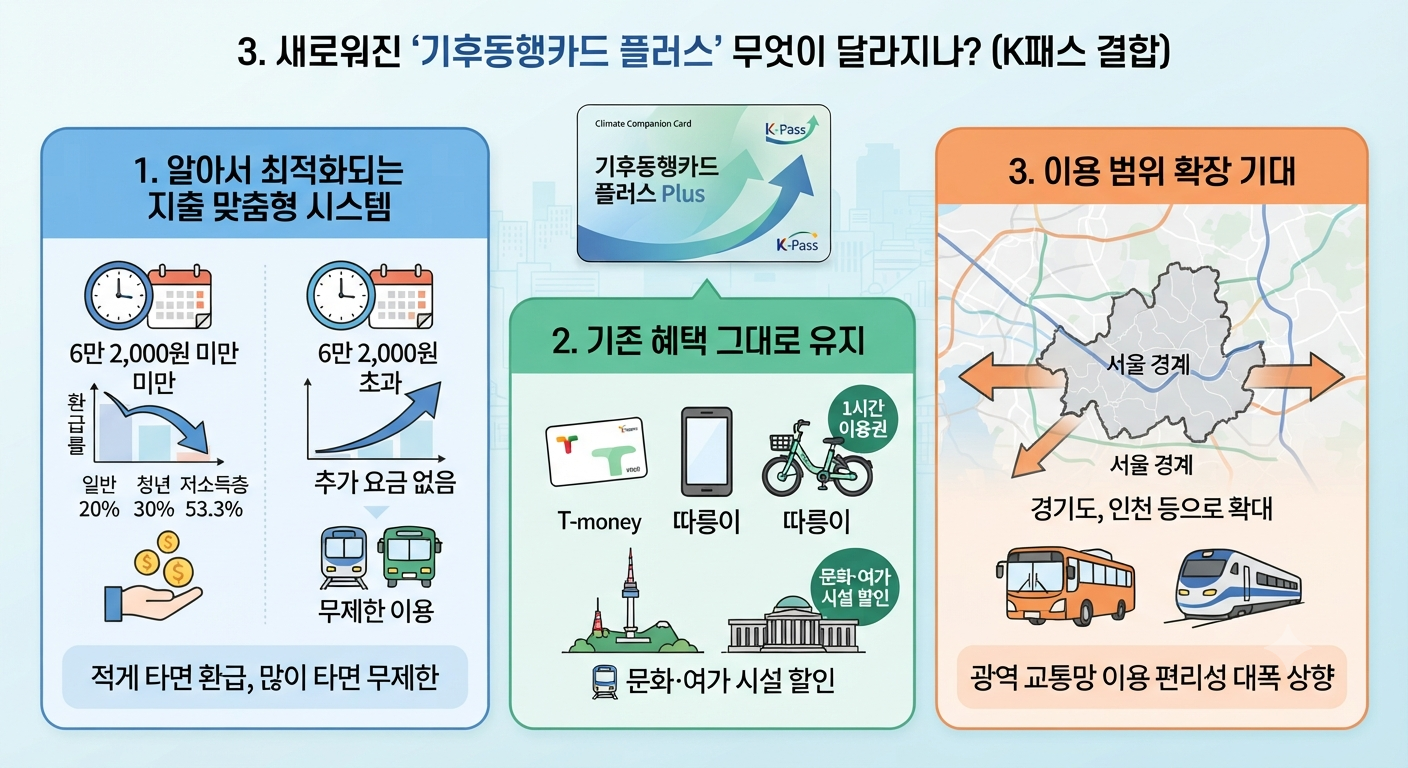 기후동행카드플러스