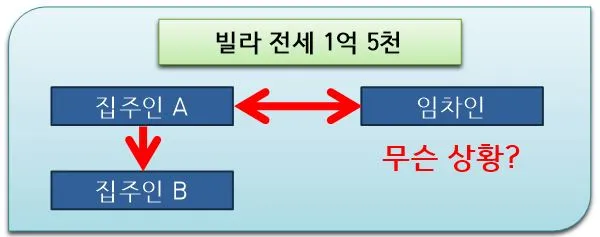 집주인 바뀜