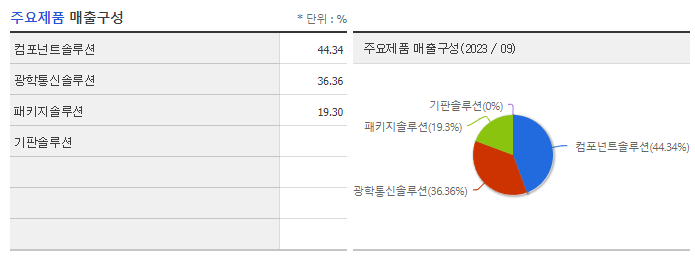 삼성전기_주요제품