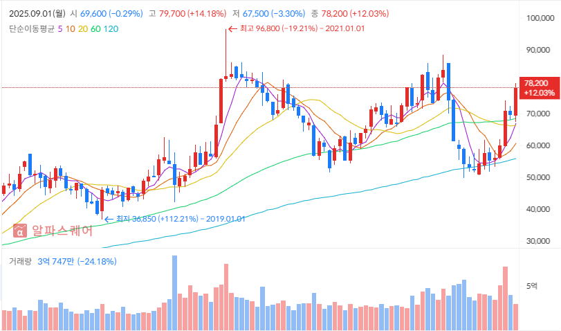 2025년 9월 주식 투자 전략 포트폴리오 :삼성전자