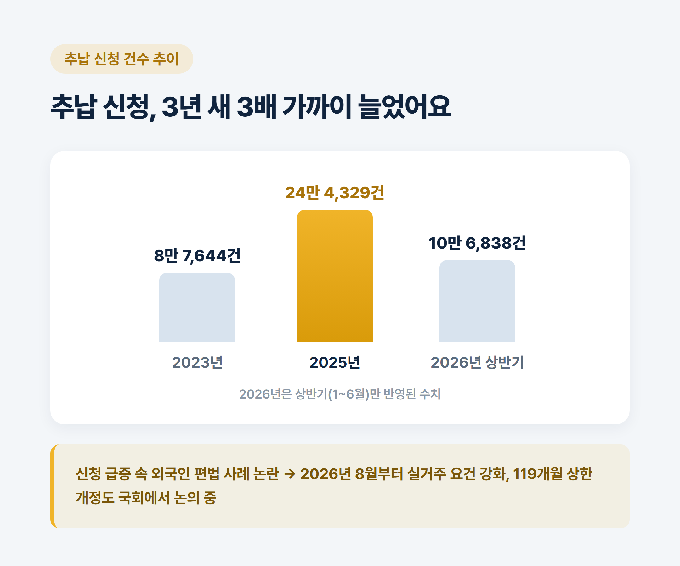 국민연금 추납 신청 건수 증가 추이 및 119개월 상한 개정 논의