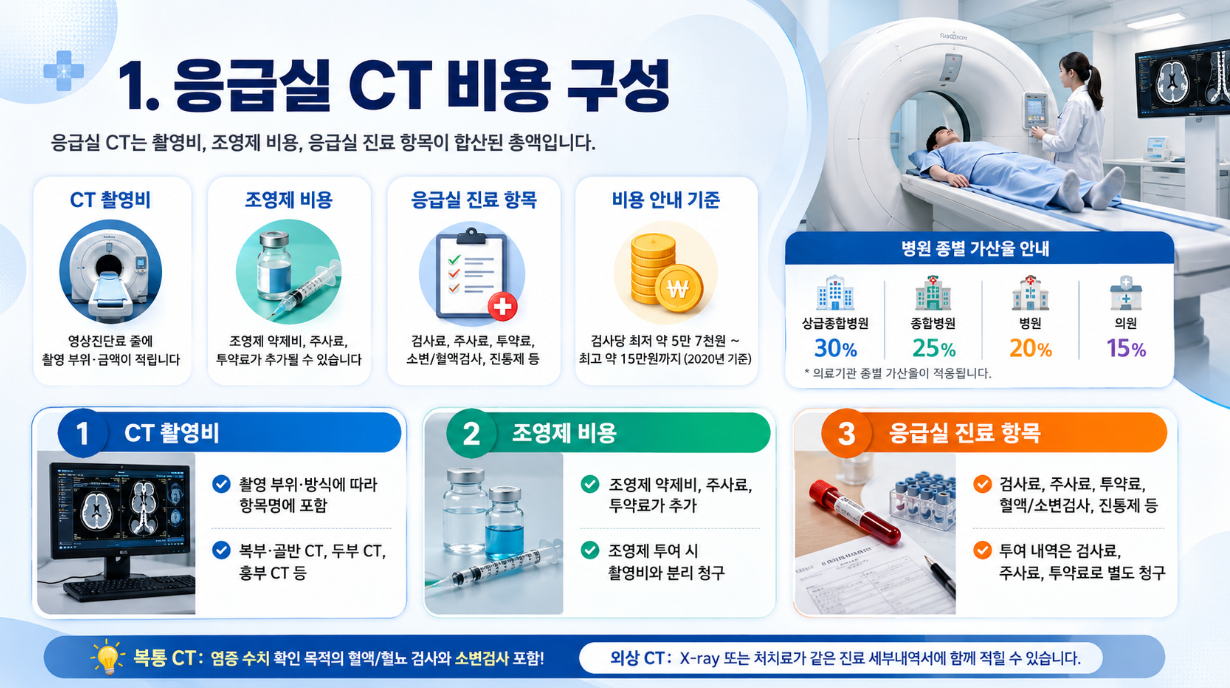 응급실 CT 비용 구성을 설명하는 16대9 인포그래픽으로 CT 촬영비, 조영제 비용, 응급실 진료 항목, 병원 종별 가산율을 정리한 이미지