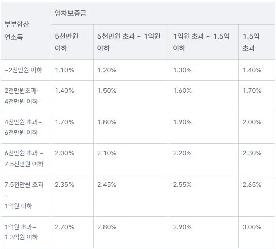 신생아특례대출-전세자금대출-용도