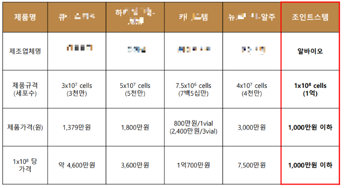 네이처셀 조인트스템 타사치료제와 비교자료 ( 출처 = 네이처셀 IR자료 )