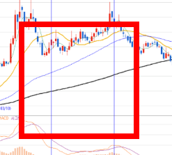 macd보조지표 보는법 알아보기