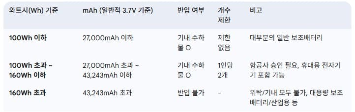 보조배터리-용량별-반입-규정