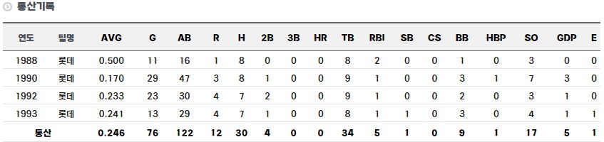 중앙대 고정식 감독 기록