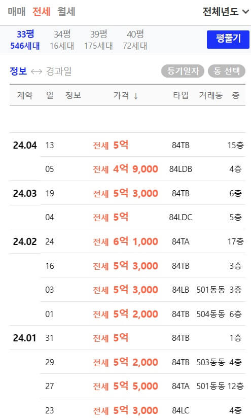 강일 힐스테이트 리슈빌 33평 전세가