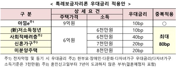 특례보금자리론 신청