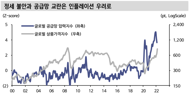 정세 불안과 공급망 교랸은 인플레이션 우려로