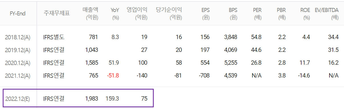 엠플러스 - 컨센서스(2022.06)