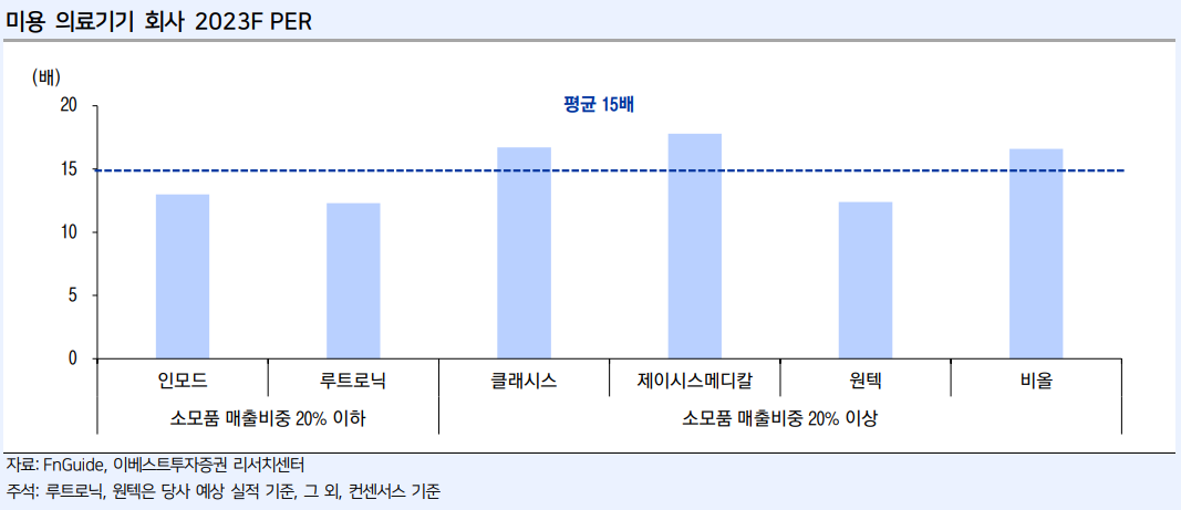 미용의료기기 회사 PER